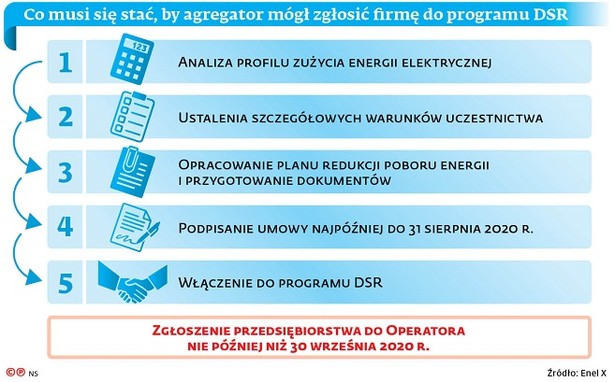 Nawet 200 tys. zł za MW rocznie. To ostatni dzwonek dla firm, by zarobić na rynku mocy