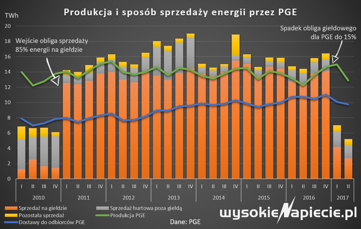 Produkcja i sposób sprzedaży energii przez PGE
