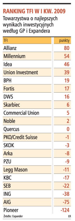 Najlepsze wyniki ma TFI Allianz Polska