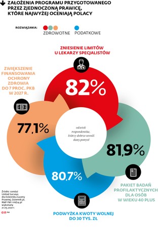 Top Polskiego Ładu. Jakie elementy tego programu oceniamy najlepiej? [SONDAŻ]