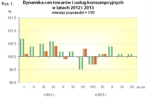 Dynamika cen towarów i usług konsumpcyjnych w latach 2012 i 2013, źródło: GUS