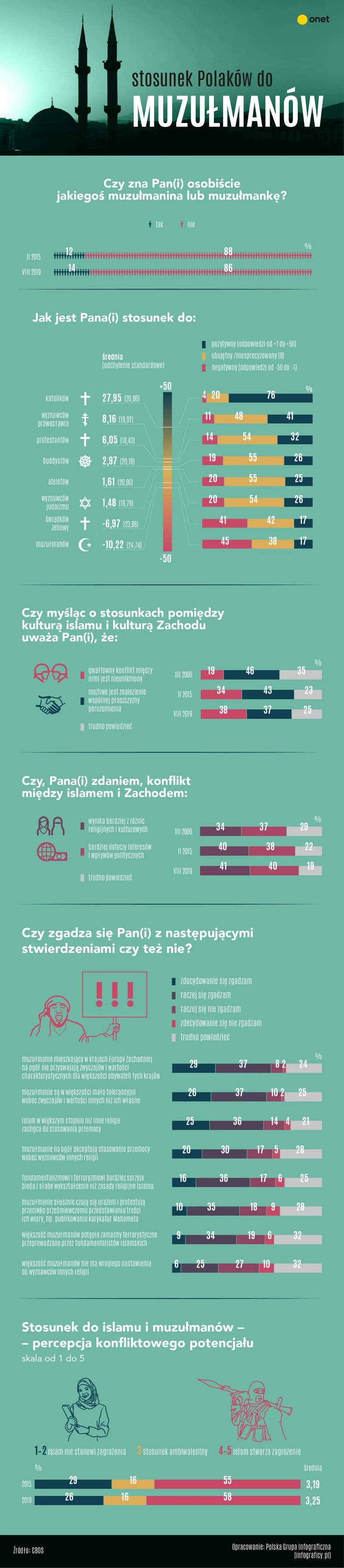 Polacy o muzułmanach