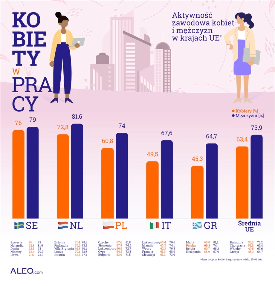 Aktywność zawodowa kobiet i mężczyzn w krajach UE