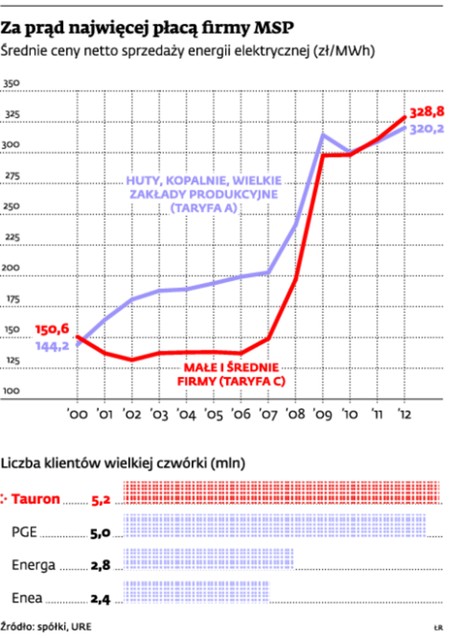 Za prąd najwięcej płacą firmy MSP
