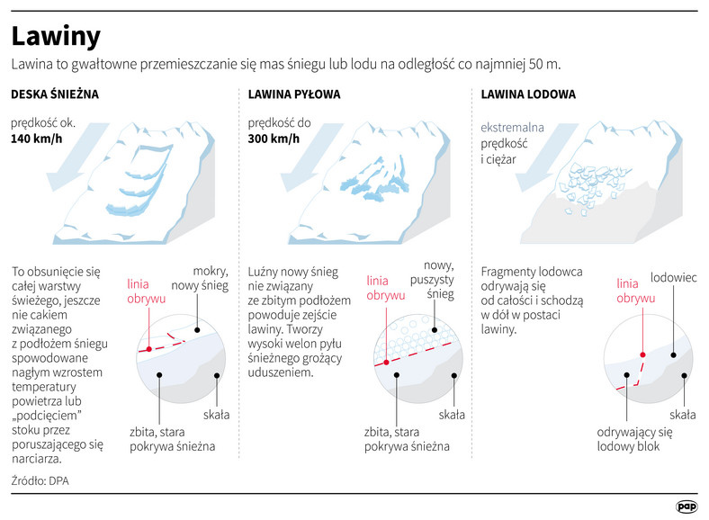 Lawiny [INFOGRAFIKA]