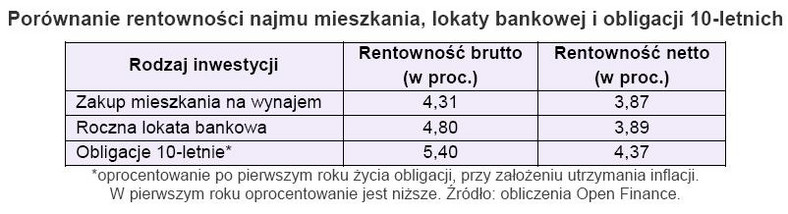 Porównanie rentowności najmu mieszkania, lokaty bankowej i obligacji 10-letnich - maj 2010 r.