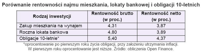 Porównanie rentowności najmu mieszkania, lokaty bankowej i obligacji 10-letnich - maj 2010 r.