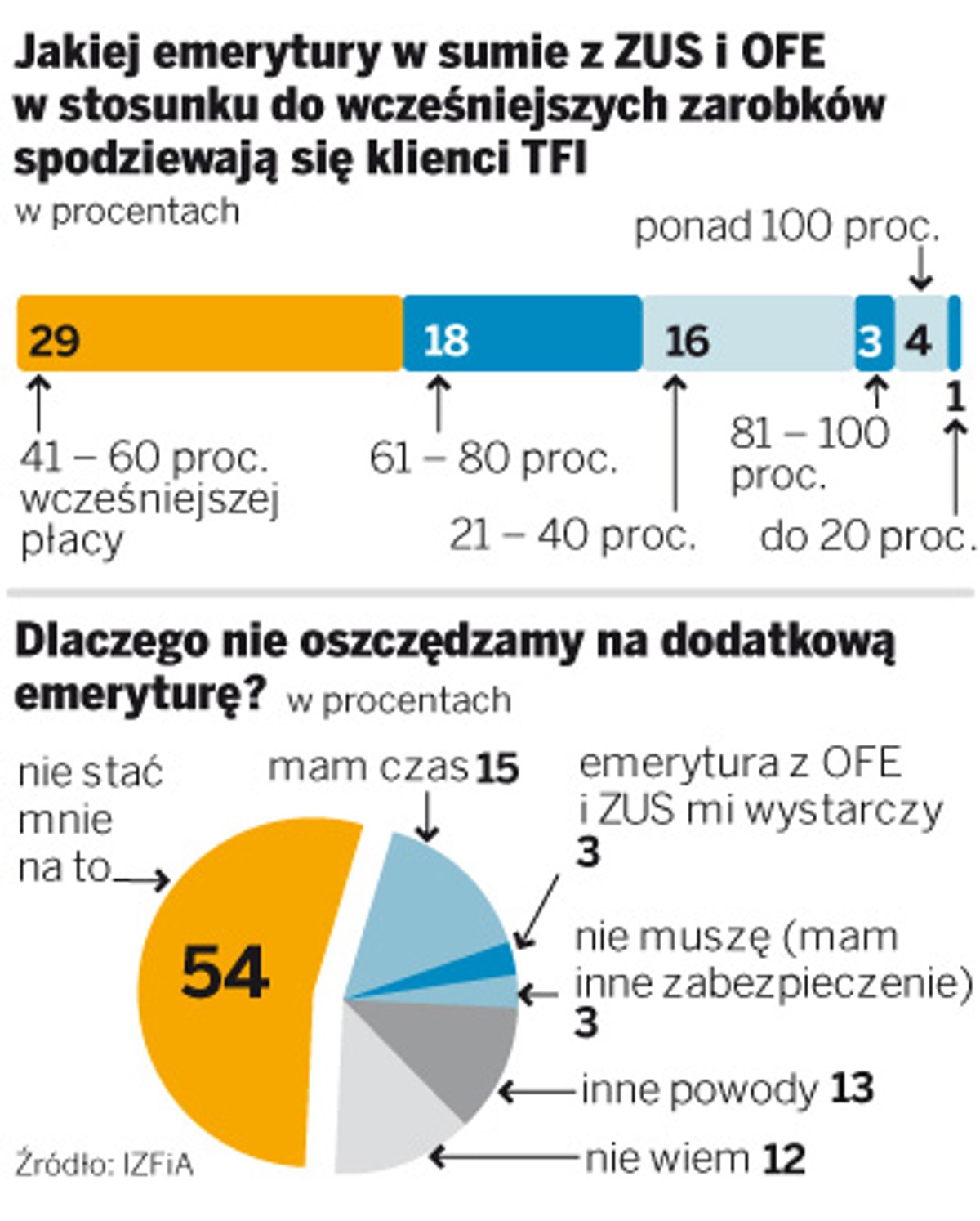 Jakiej emerytury w sumie z ZUS i OFE w stosunku do wcześniejszych zarobków spodziewają się klienci TIF