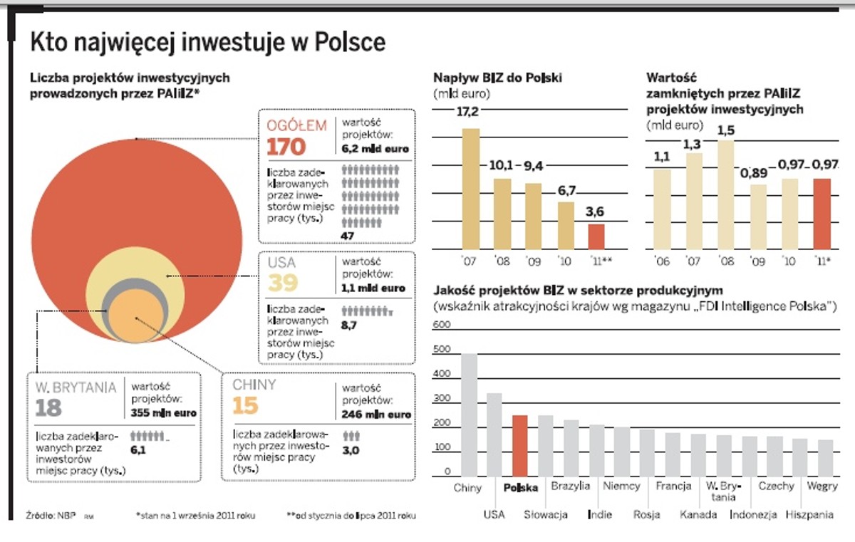Kto najwięcej inwestuje w Polsce