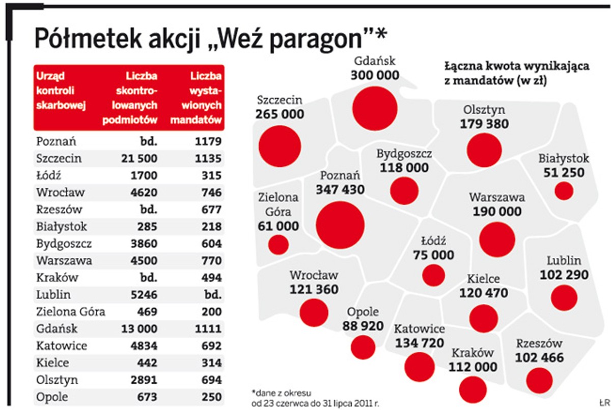 Półmetek akcji „Weź paragon”