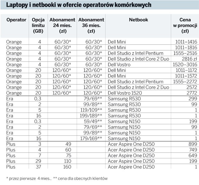 Laptopy i netbooki w ofercie operatorów komórkowych