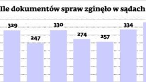 Ile dokumentów spraw zginęło w sądach