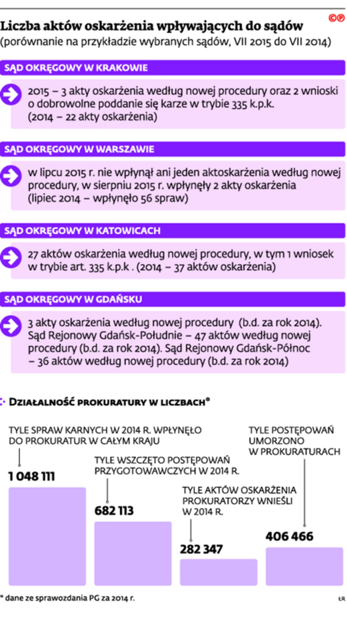 Liczba sktów oskarżenia wpływających do sądów
