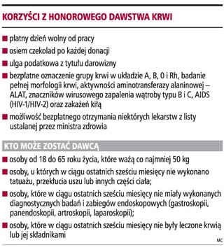 W sezonie urlopowym szpitalom brakuje krwi na planowe zabiegi