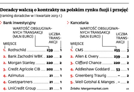 Doradcy walczą o kontrakty na polskim rynku fuzji i przejęć