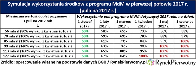 Dopłatowy wyścig w programie MdM