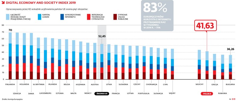 Digital economy and society index 2019