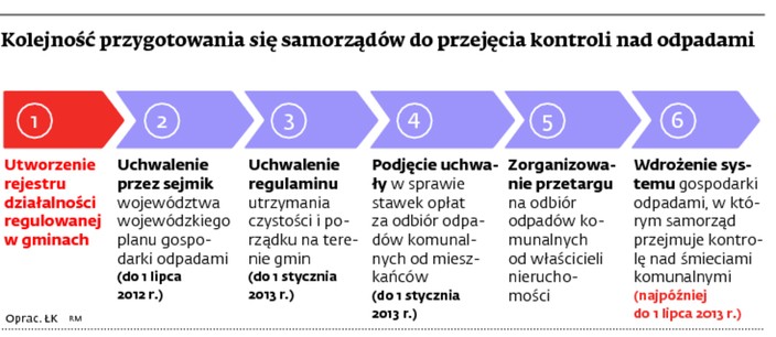 Kolejność przygotowania się samorządów do przejęcia kontroli nad odpadami