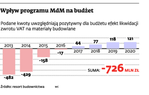 Wpływy programu MdM na budżet