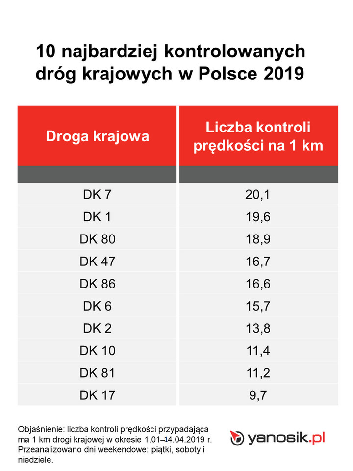 Najczęściej kontrolowane drogi krajowe w Polsce w 2019 roku