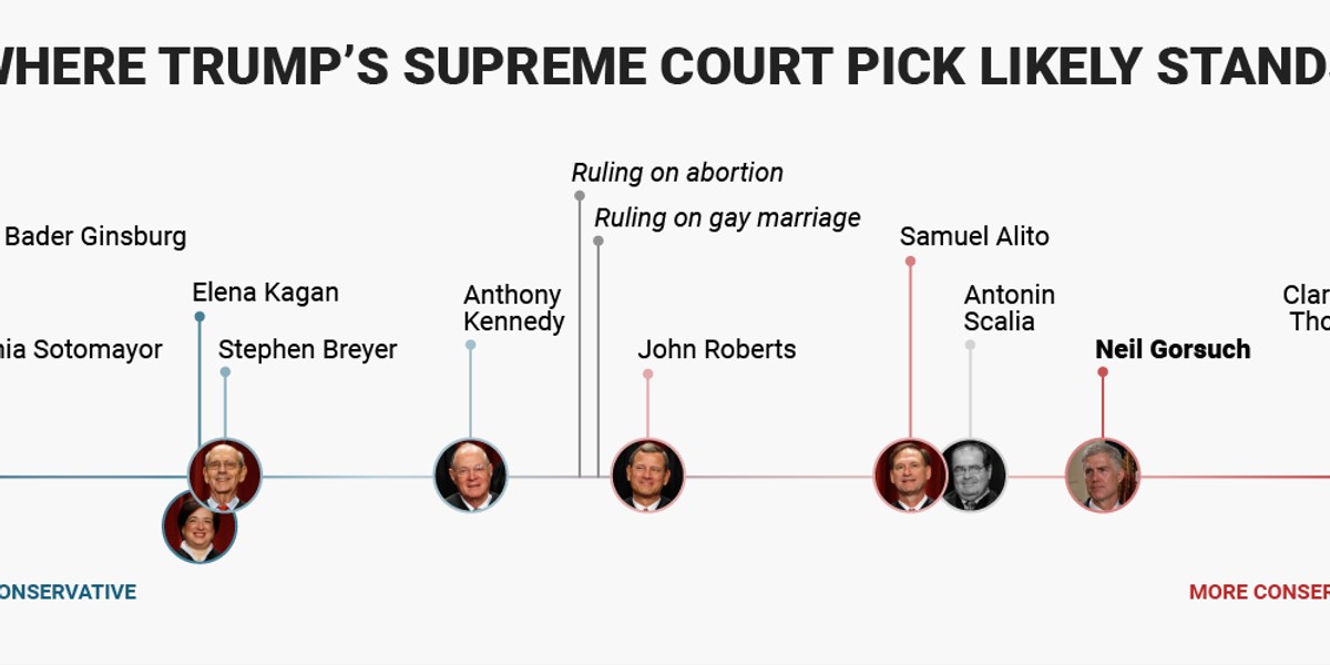 Gorsuch could become one of the most conservative members of the Supreme Court.