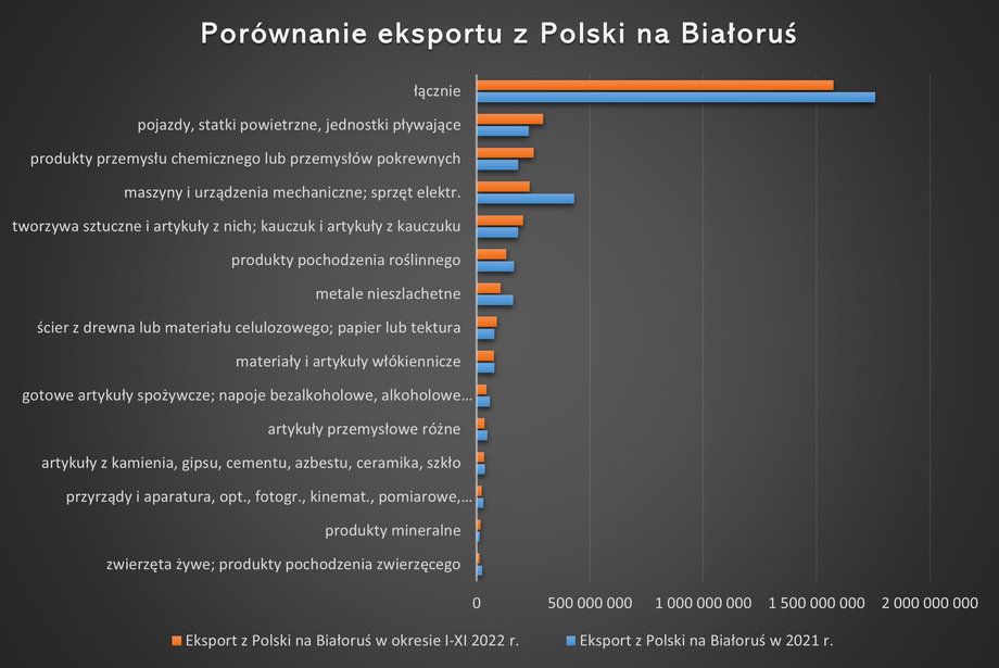 Porównanie eksportu z Polski na Białoruś w euro.