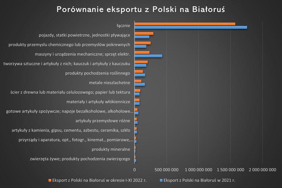 Porównanie eksportu z Polski na Białoruś w euro.