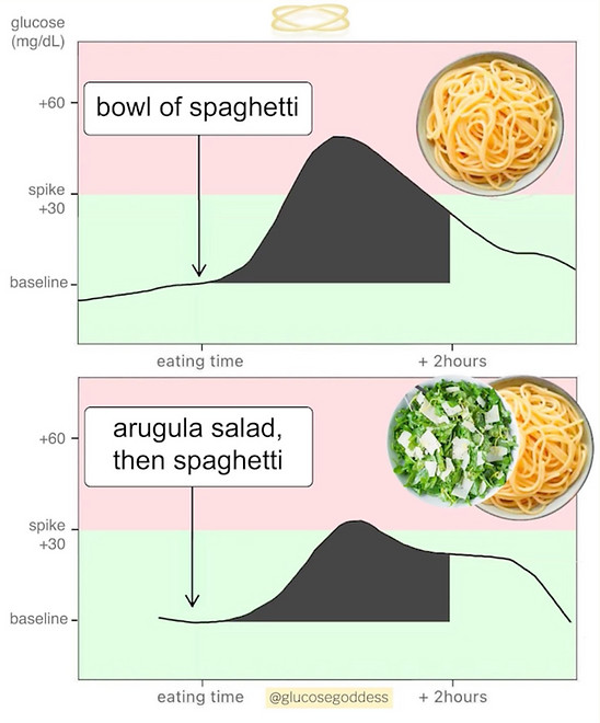Na profilu biochemiczki na Instagramie można znaleźć mnóstwo wykresów takich jak ten pokazujących poziom cukru we krwi po różnych kombinacjach posiłków. U góry: samo spaghetti; na dole - po zjedzeniu najpierw sałatki z rukoli, a dopiero potem spaghetti.