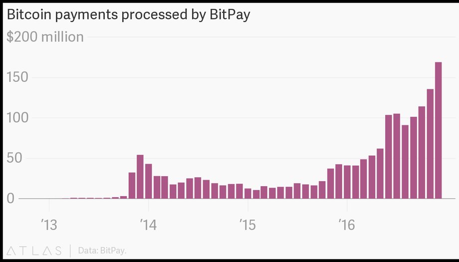 W ciągu ostatnich dwóch lat BitPay, dostawca usług płatności bitcoinowych, odnotował gwałtowny wzrost wolumenów transakcji.