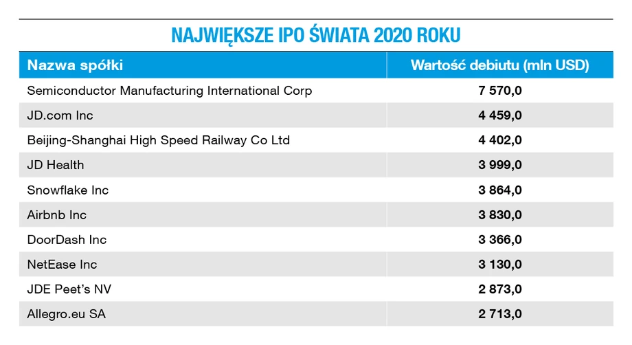 Największe IPO świata 2020 roku