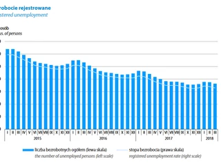 Bezrobotnych jest w Polsce zarejestrowanych prawie 1,1 mln osób