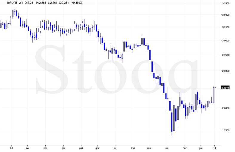 Wykres 3: Rentowność polskich obligacji 10-letnich dotknęła w wakacje minimum na poziomie 1,75 proc. Od niemieckich oddziela je 2,5 pkt proc. Źródło: Stooq.pl