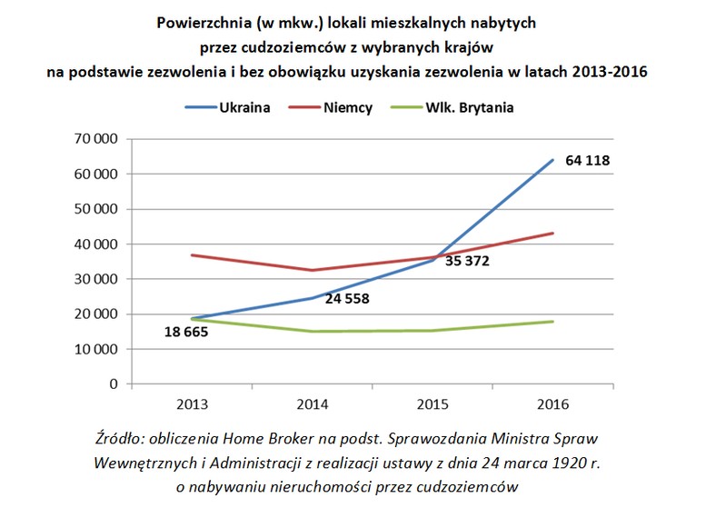 Powierzchnia (w mkw.) lokali mieszkalnych nabytych przez cudzoziemców z wybranych krajów