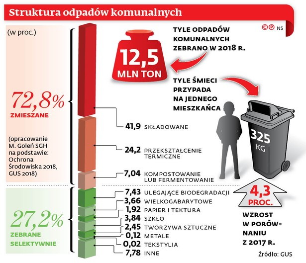 Struktura odpadów komunalnych