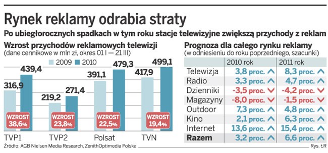 Rynek reklam odrabia straty