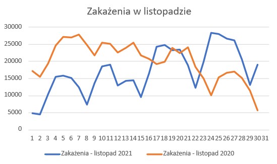 Zakażenia w listopadzie 2020 i listopadzie 2021