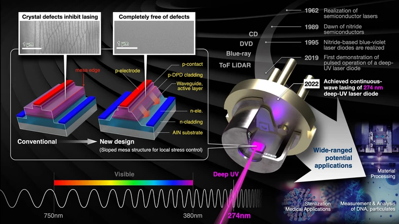 Schema działania ultrafioletowej diody laserowej