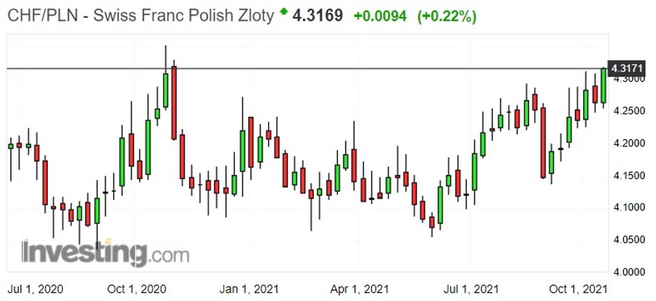 Notowania franka szwajcarskiego