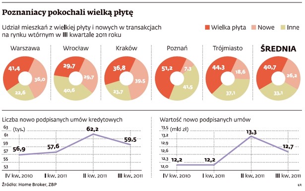 Udział mieszkań nowych i z wielkiej płyty w transakcjach na rynku wtórnym