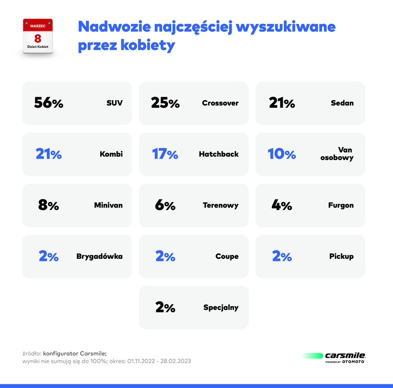 Dzień Kobiet. Jakie samochody najczęściej wybierają panie?