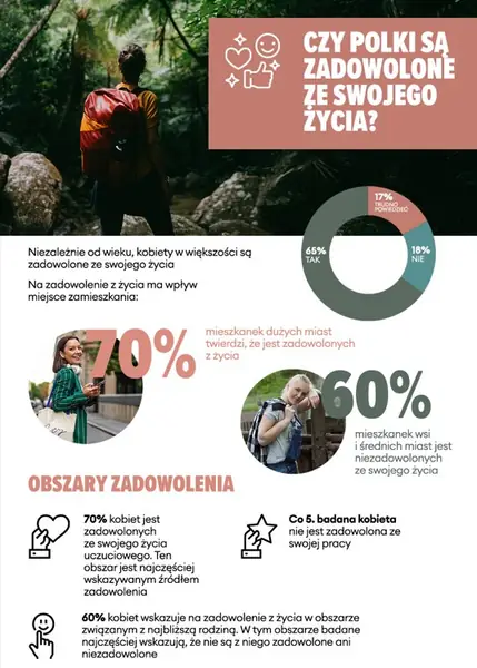 Poziom zadowolenia Polek z własnego życia