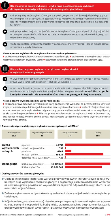 Kto ma czynne prawo wyborcze - czyli prawo do głosowania w wyborach do organów stanowiących jednostek samorządu terytorialnego