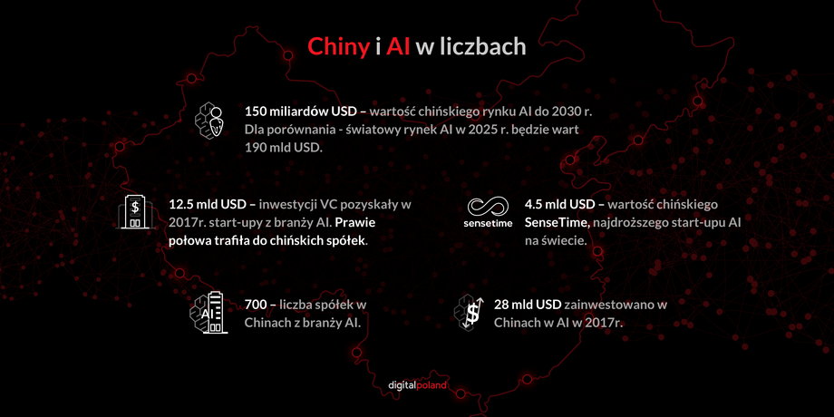 Chiny i AI w liczbach