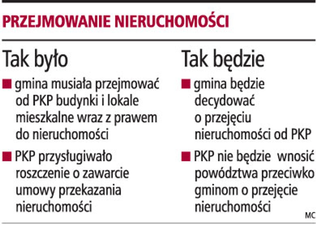 Przejmowanie nieruchomości
