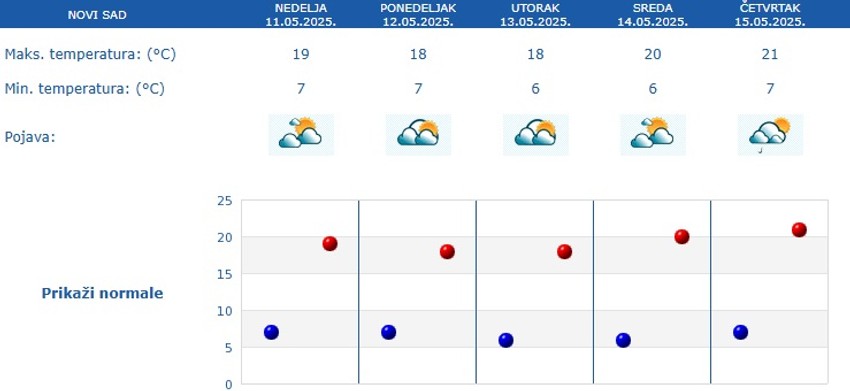 Vremenska prognoza za Novi Sad za 5 dana