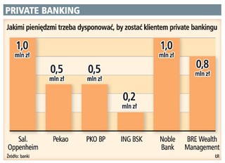Private banking nie stracił na kryzysie