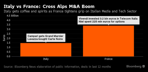 Fuzje i przejęcia pomiędzy Francją a Włochami