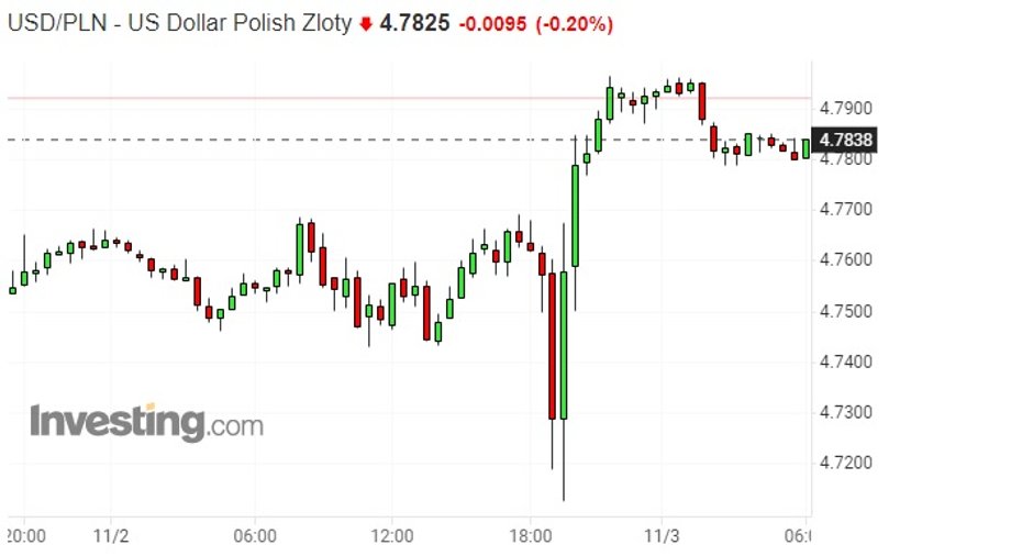 Dolary najpierw potaniały po publikacji komunikatu Fed, a potem w czasie konferencji szef Fed ponownie podrożały