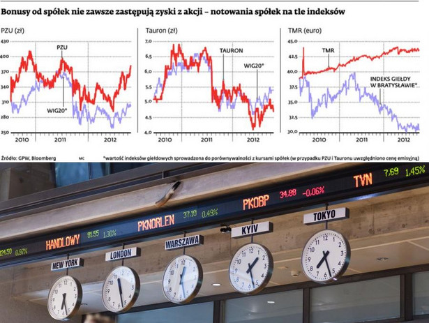 Bonusy od spółek nie zawsze zastępują zyski z akcji – notowania spółek na tle indeksów