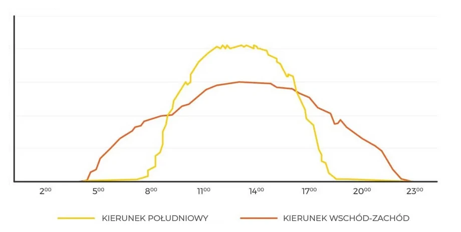 Porównanie produkcji energii - kierunek południowy oraz kierunek Wschód - Zachód